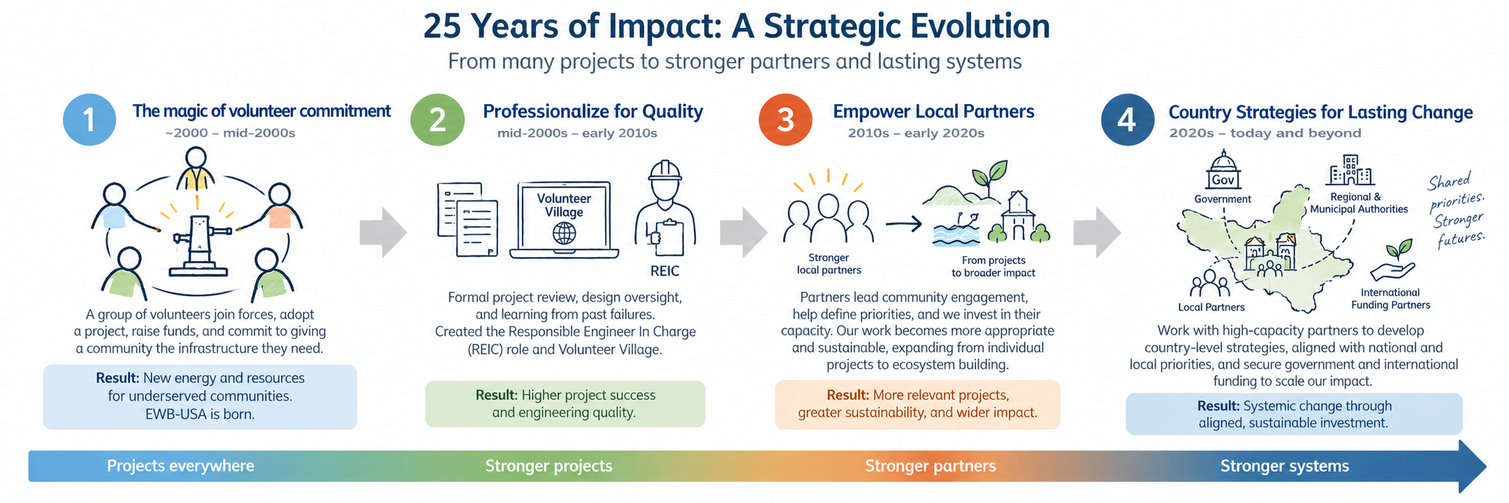 25 Years of Impact: A Strategic Evolution